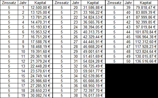 Zinseszins Tabelle